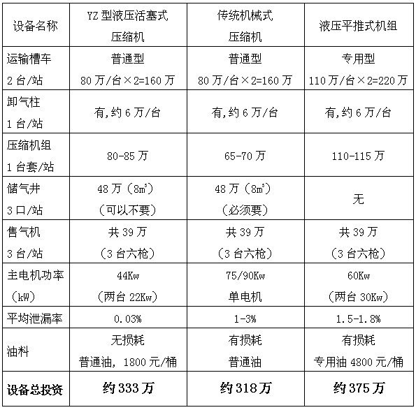 加氣站設(shè)備投資成本