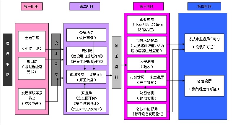 加氣站建站手續(xù),加氣站建站流程