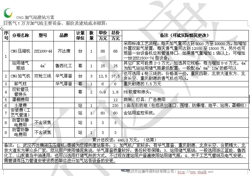 加氣站投資預(yù)算